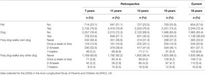 A Birth Cohort Analysis to Study Dog Walking in Adolescence Shows No Relationship with Objectively Measured Physical Activity